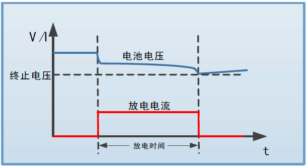 电池充/放电测试